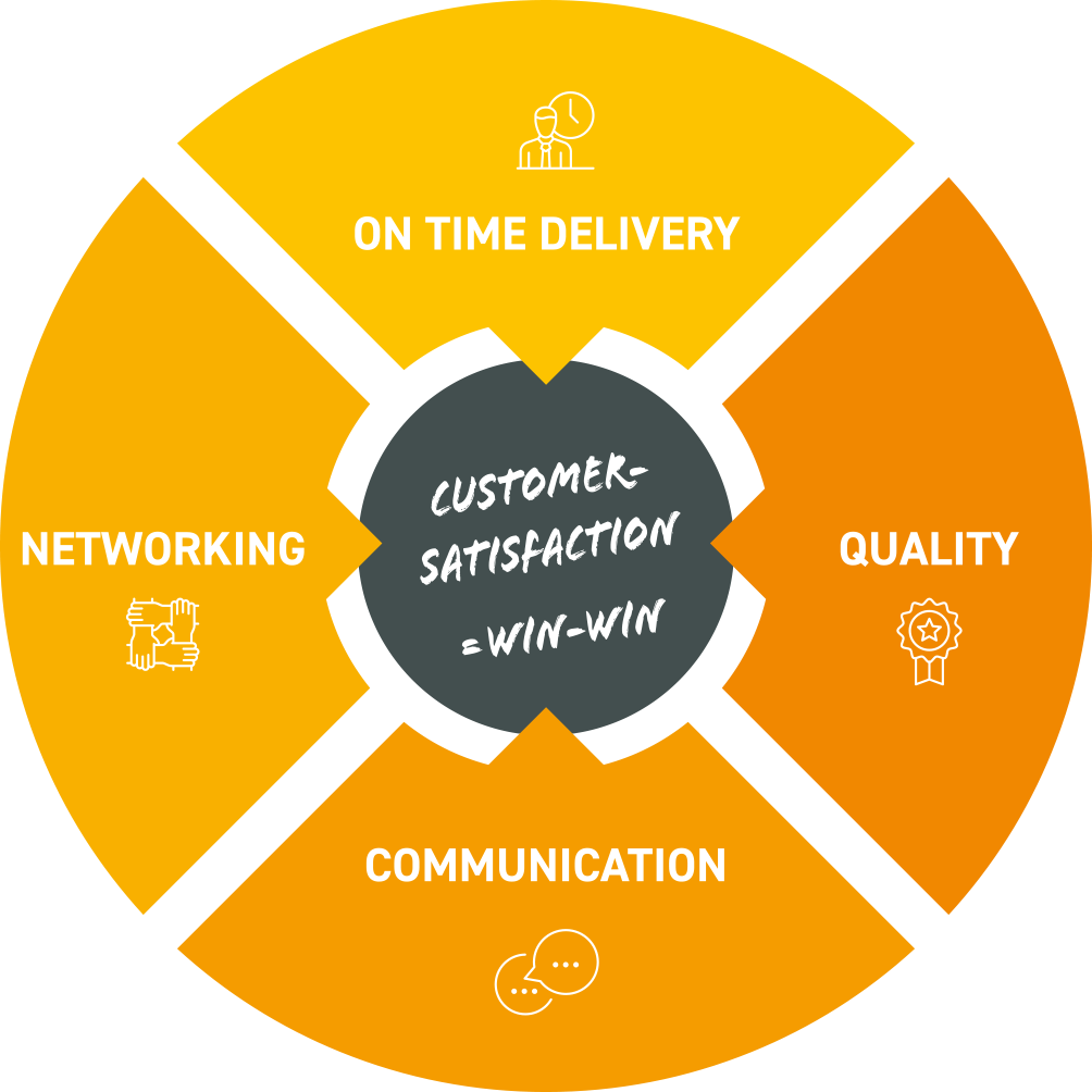 FAMIX customer satisfaction = win-win
